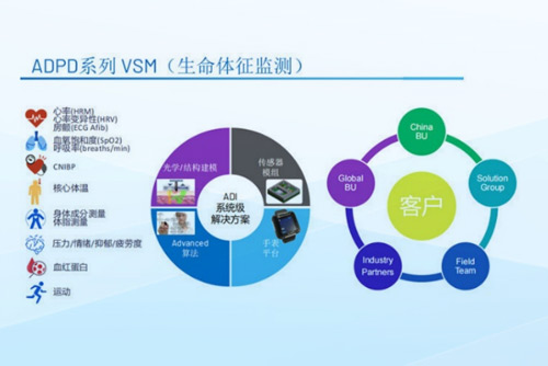 解構ADI新一代VSM芯片，看“4合1”的AFE如何重新定義可穿戴監測標準